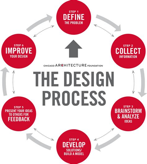 architecture design process